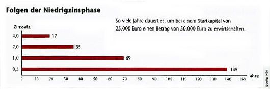 Niedrigzins-Phase und die Folgen