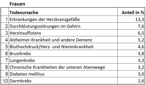 Tabelle der zehn häufigsten Todesursachen der deutschen Frauen