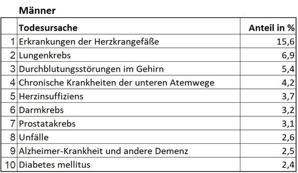 Tabelle der zehn häufigsten Todesursachen der deutschen Männer