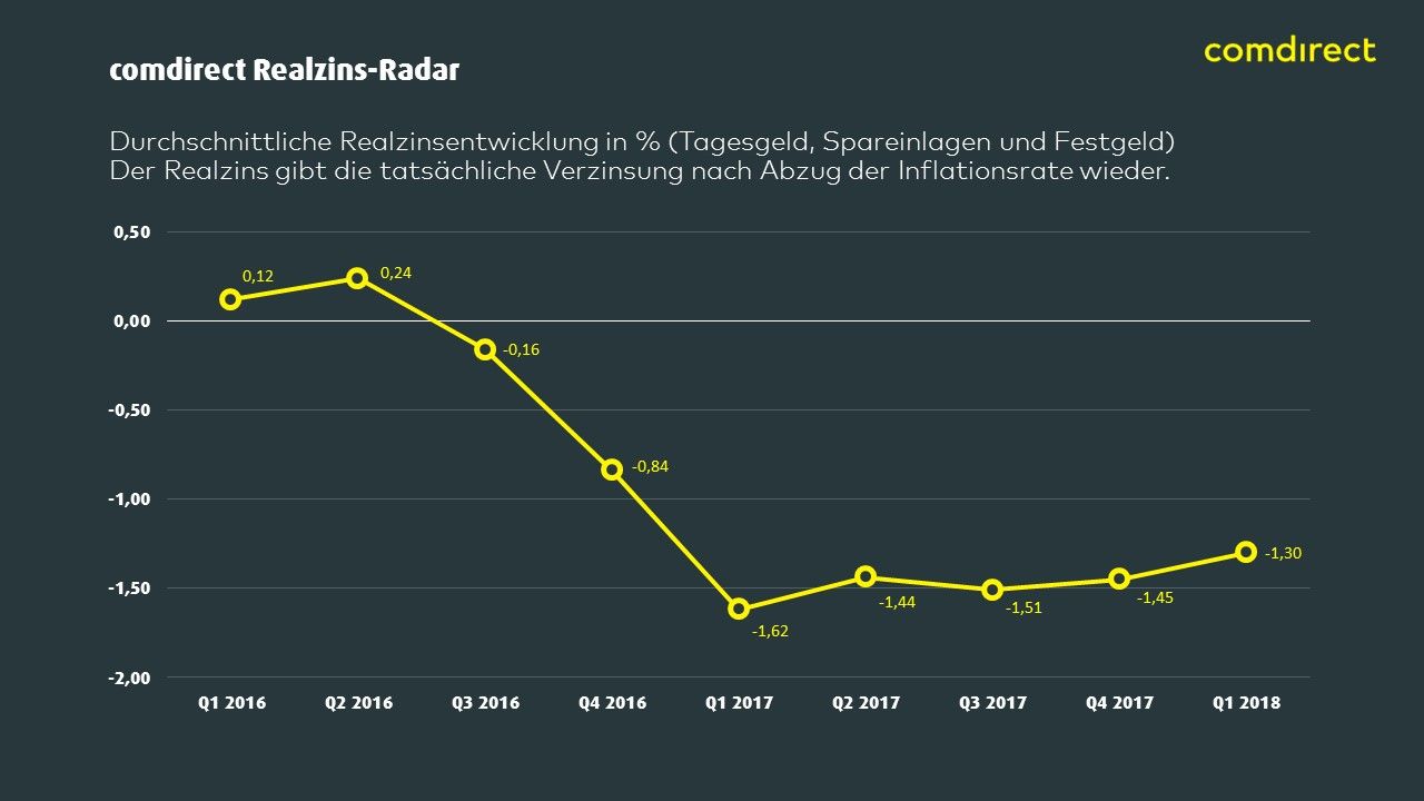 Realzinsentwicklung